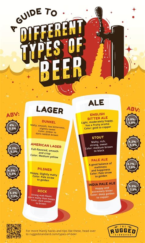 A Guide To The Different Types of Beer | Rugged Standard | Bia tươi ...