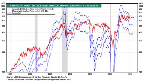 Integrated Oil & Gas | Charts | Yardeni Research