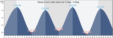 Santa Cruz's Tide Times, Tides for Fishing, High Tide and Low Tide ...