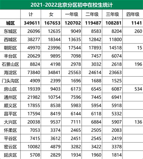 北京市教委：2022北京各区小学、初、高中毕业生&在校生人数公布！_统计_招生数_数据