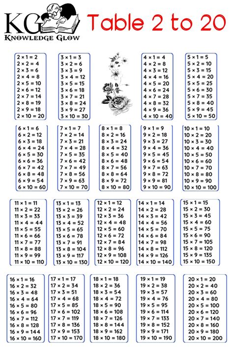 Learn Tables 2 to 20 | Multiplication Tables from 2 to 20 | PDF & Chart