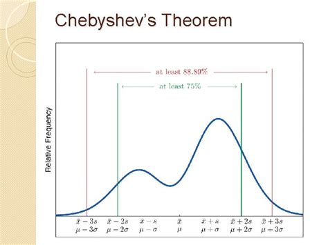 Image result for Chebyshevs Theorem Explained