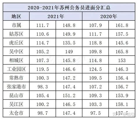 江苏省考苏州地区竞争比，户籍限制，进面分等分析 - 知乎