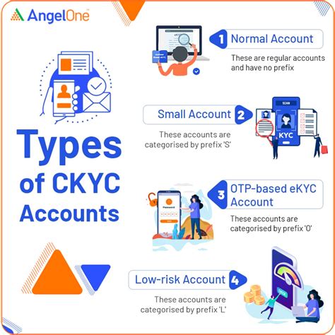 Central KYC (CKYC): Features, benefits and more | Angel One