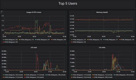 Leistungsstarkes Monitoring und Visualisierung mit Grafana und Zabbix