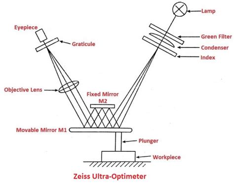 How to Use Optical Comparator 的图像结果