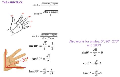 Special Angles Hand Trick | Cool Things about Teaching