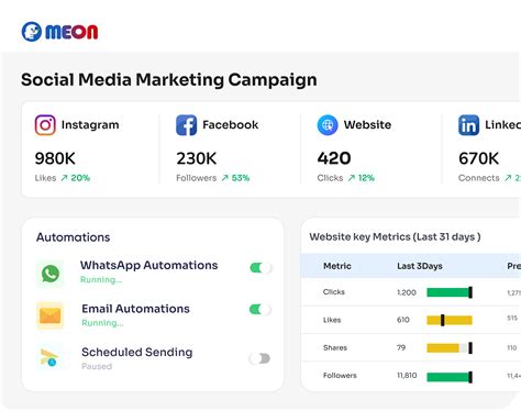 Marketing Campaign Planning Software | Campaign Management Software | Meon
