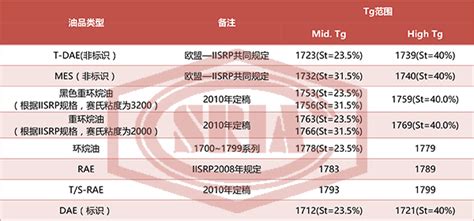 橡胶填充油类型及乳聚充油丁苯橡胶命名规则介绍-中国合成橡胶工业协会