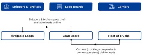 Image result for Load Boards for Intermodal Containers
