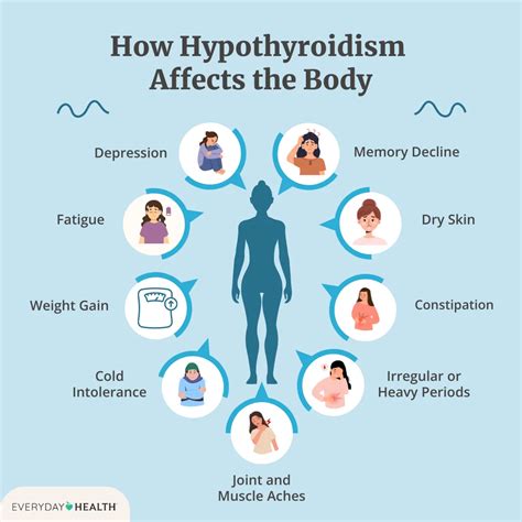 Hypothyroidism Symptoms
