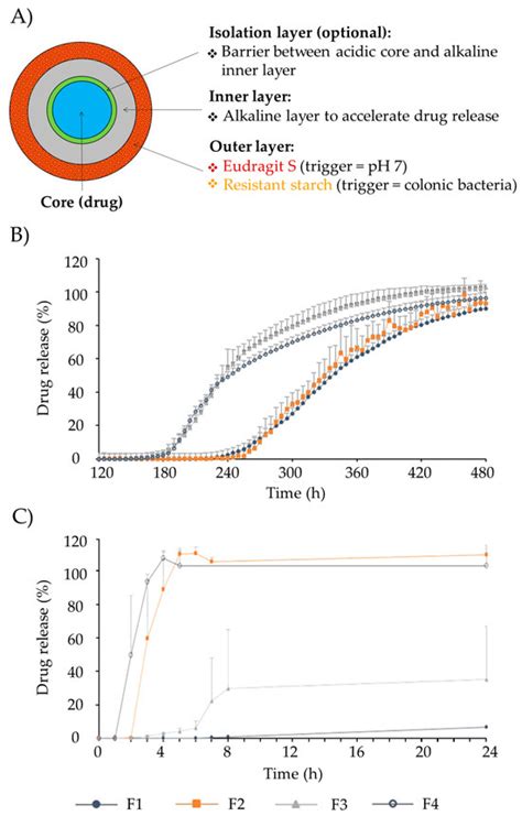 Aerogels as Carriers for Oral Administration of Drugs: An Approach ...