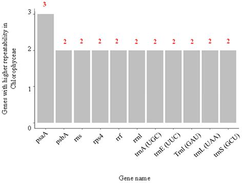 Systematic Analysis of Genes Related to Selenium Bioaccumulation in ...