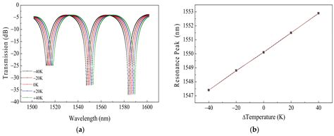 A CMOS-Compatible Carrier-Injection Plasmonic Micro-Ring Modulator ...