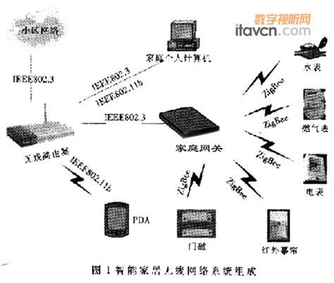 ZigBee技术 打造无线智能家居系统_中控系统-中国数字视听网
