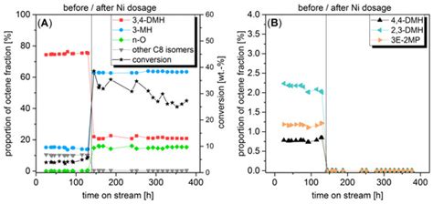 Catalysts | Special Issue : Catalysis on Zeolites and Zeolite-Like ...