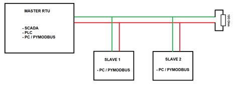 Pymodbus RTU Serial Example 的图像结果