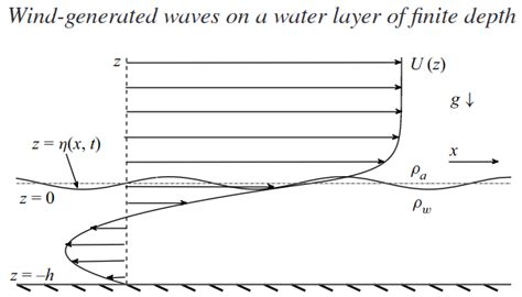 Particles and Waves Lab