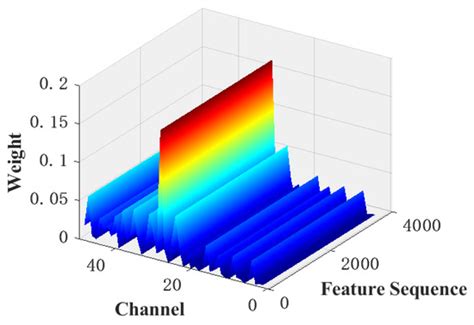 Aeroengine Working Condition Recognition Based on MsCNN-BiLSTM