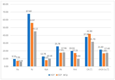 Comparative Analysis of Surface Roughness and Wettability of Grey ...
