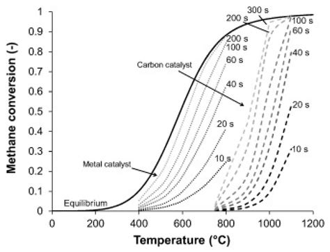 Combined Methane Pyrolysis and Solid Carbon Gasification for ...