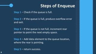 Image result for Algorithm of Enqueue In Queue