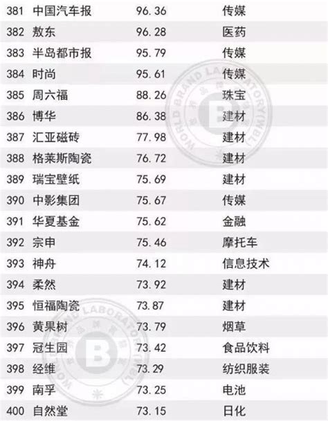 2018年世界500强中国品牌名单 中国500强企业价值排行榜（附完整表）-闽南网