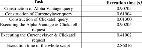 Image result for Time to Write Automation Script Script Duration Frequency
