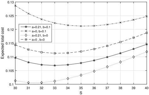 Analysis of Stock-Dependent Arrival Process in a Retrial Stochastic ...