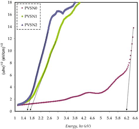 Innovative Green Chemistry Approach to Synthesis of Sn2+-Metal Complex ...