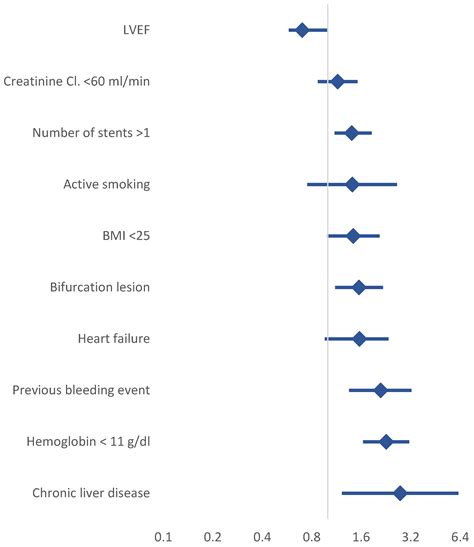 Bleeding Risk in Elderly Patients Undergoing Percutaneous Coronary ...