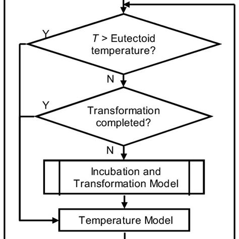 Image result for Bulk Calcuation Process Flow