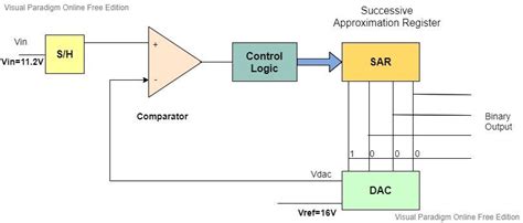 Image result for Successive Approximation Method ADC