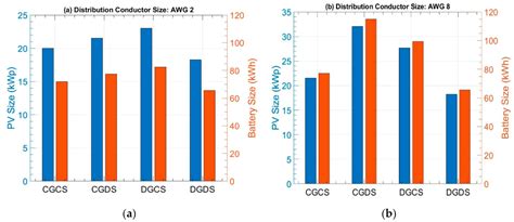 Sustainable Rural Electrification Through Solar PV DC Microgrids—An ...