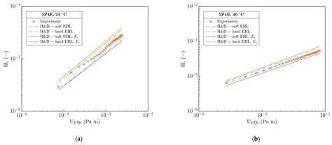 Viscoelastic Response of Elastohydrodynamically Lubricated Compliant ...