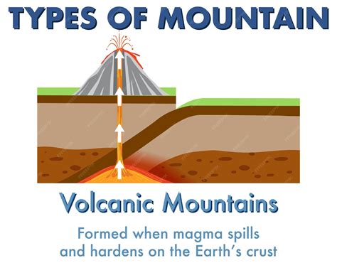 Volcanic Mountain Formation Diagram