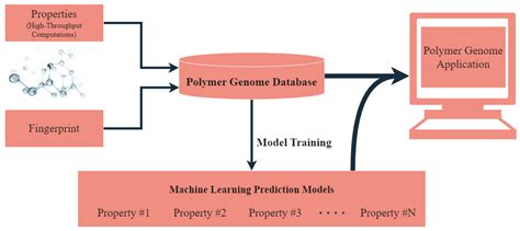 Artificial Intelligence in Biomaterials: A Comprehensive Review