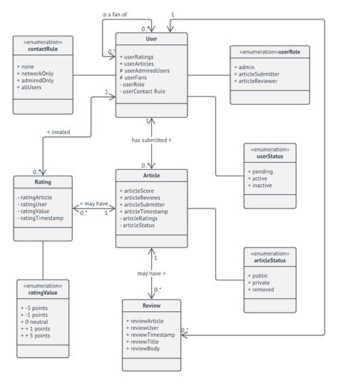 Image result for SQL UML Diagram