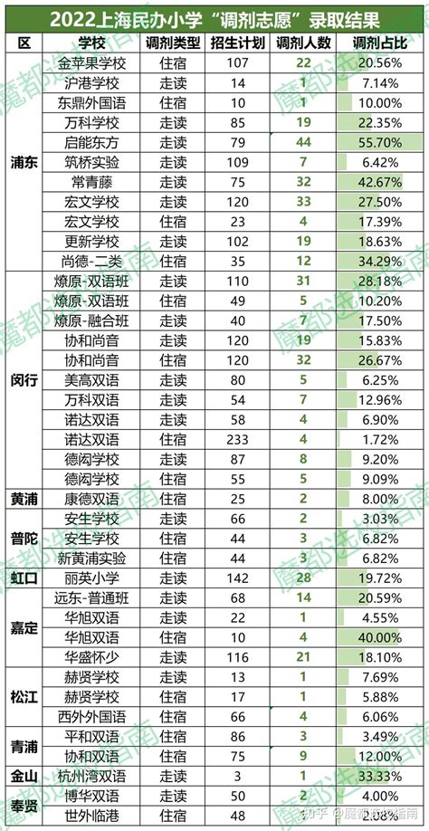 速悉！2022年上海市松江区民办小学录取结果公示已公布