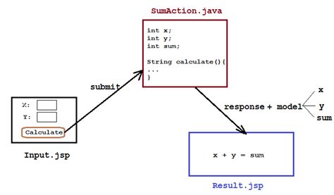 Apache Struts Tutorial 的图像结果