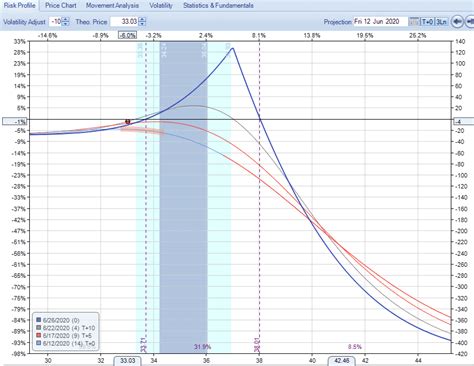 Image result for Diagonal Call Spread Explained