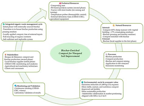 Circular Economy Assessment of Biochar-Enhanced Compost in Viticulture ...