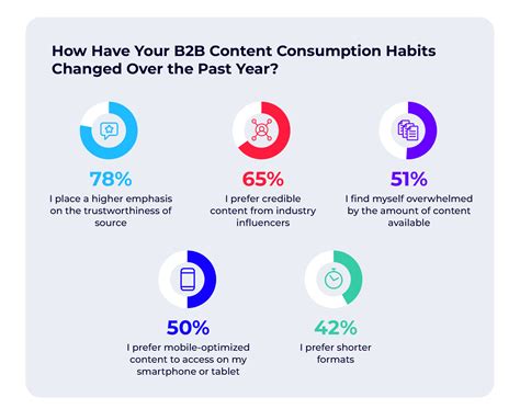 Top B2B Content Marketing Trends of 2025