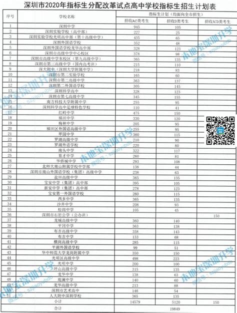 2019年深圳市各区高中招生计划汇总_深圳学而思1对1