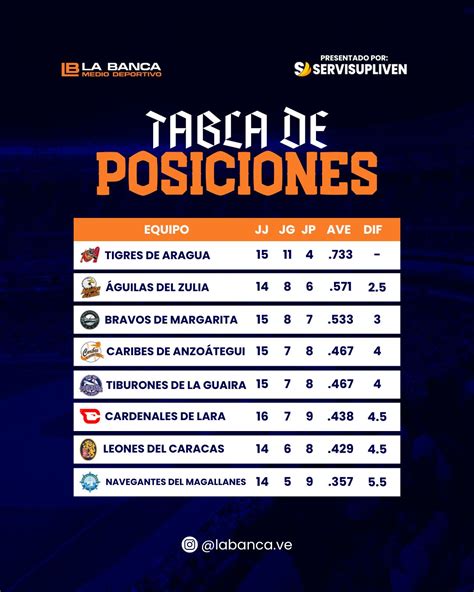 LVBP: Tabla de posiciones al 03/11/2025 | La Banca