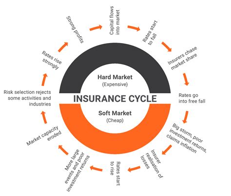 Image result for Insurance Cycle Explained