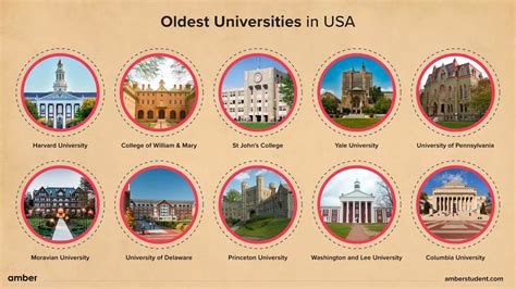 17 Oldest Colleges In The US | Amber