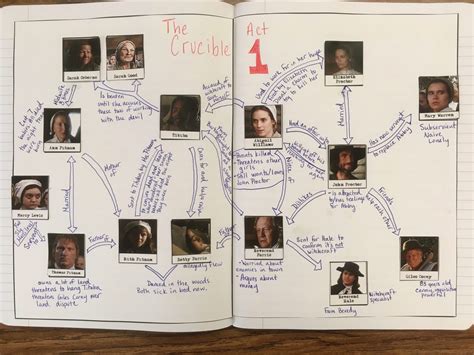 THE CRUCIBLE ACT 1 HYSTERIA BLAME CHART ANSWER KEY