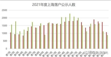 2021年度上海全年落户人数统计出炉！ - 知乎