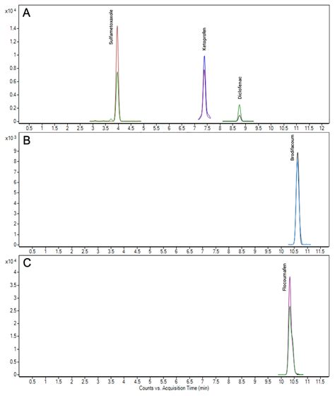 An Easy Procedure to Quantify Anticoagulant Rodenticides and ...